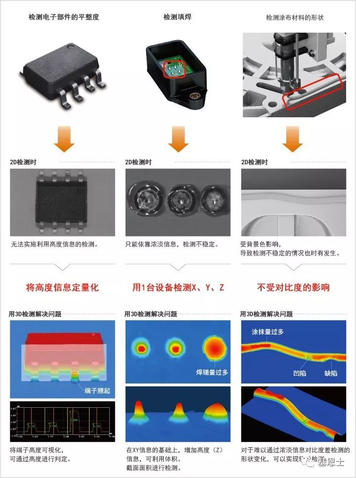 視覺系統–3D檢測(體積/高度) 視覺系統–3D檢測(體積/高度)