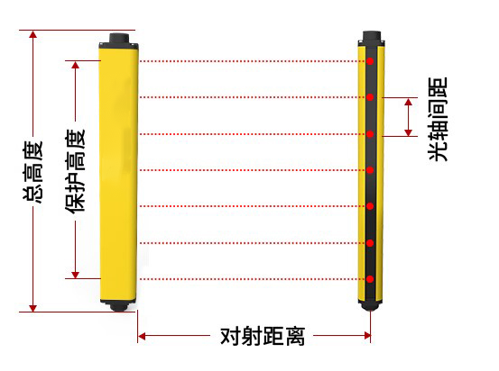安全光柵如何確定安裝距離? 安全光柵如何確定安裝距離?