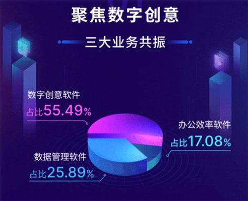 萬興科技2020年業(yè)績強勁增長，數(shù)字創(chuàng)意業(yè)務(wù)驅(qū)動未來